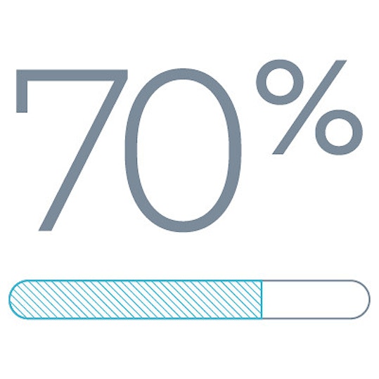 70%