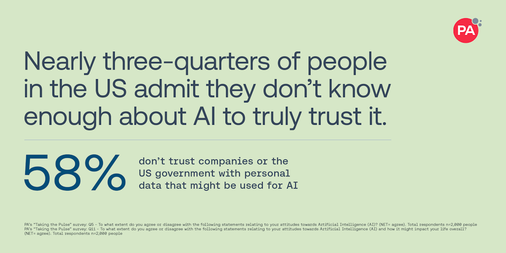 Nearly three-quarters of people in the US admit they don't know enough about AI to truly trust it.