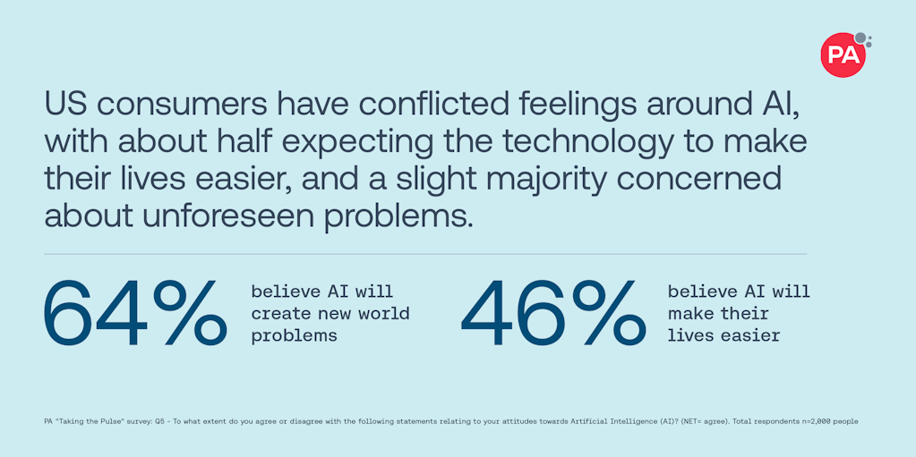 US consumers have conflicted feelings around AI, with about half expecting the technology to make their lives easier, and a slight majority concerned about unforeseen problems.